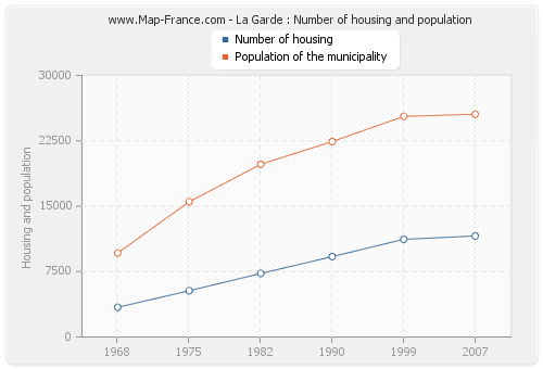 La Garde : Number of housing and population
